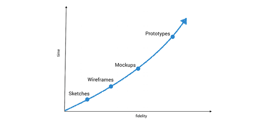 Image How do wireframes, mockups, and prototypes compare to each other? Wireframe Vs Mockup Vs Prototype Selection Of Prototyping Tools By Vincent Xia Medium