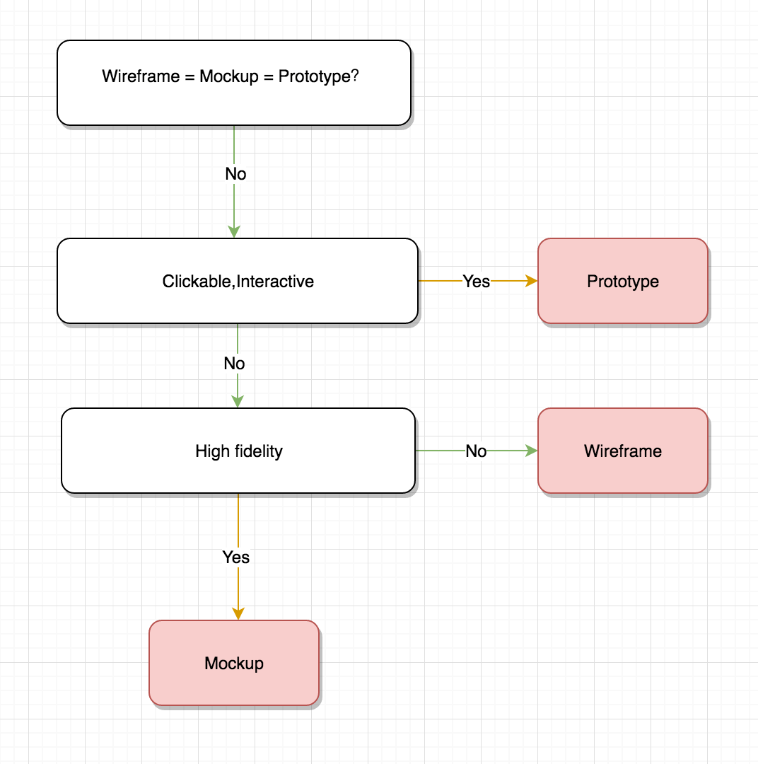 · wireframes are basic, black and white renderings that focus on what the new product or . What S The Difference Between Wireframe Prototype Mockup By Mockingbot Mockingbot Medium